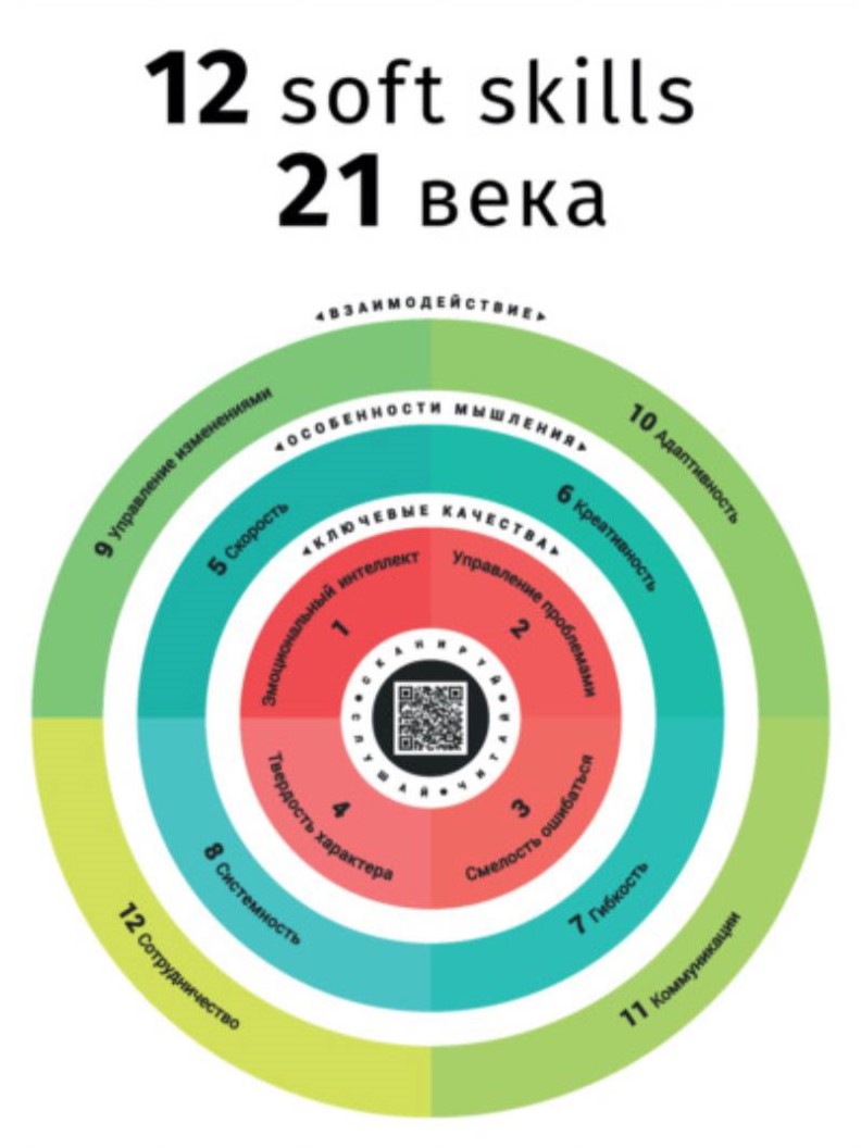 КОУЧ-КНИГА SMART READING. 12 SOFT SKILLS 21 века.